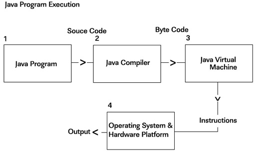 Java Virtual Machine