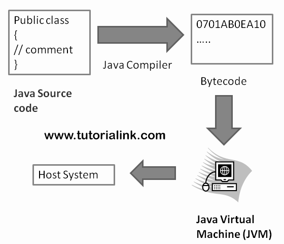 Java Virtual Machine