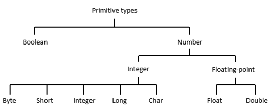 Java Primitive Data Types