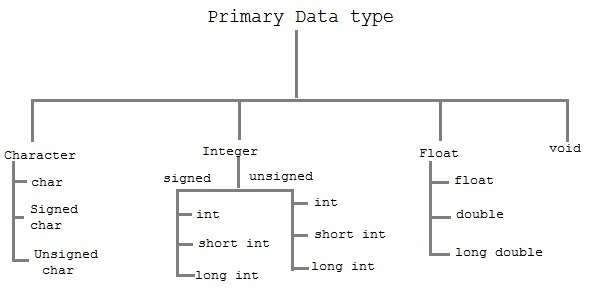 data types