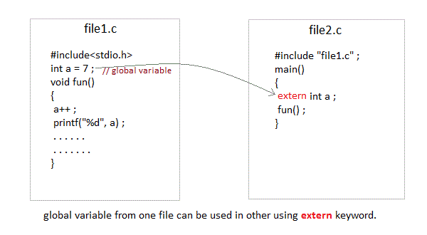 extern keyword in c