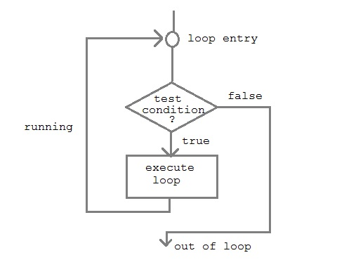 looping